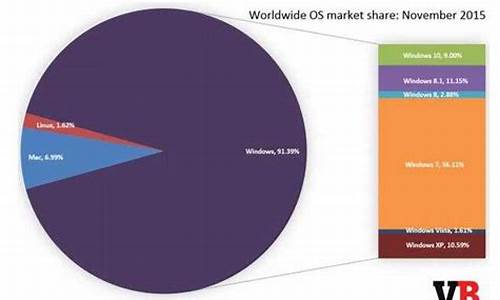 世界电脑系统占比_全球电脑操作系统份额