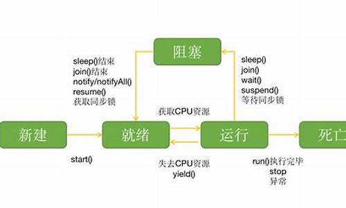 电脑系统的四种状态_电脑三种常见的系统