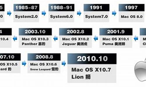 苹果电脑系统历程_苹果电脑系统发展历程